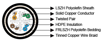 Cat6 UTP/FTP Armoured Data Cable